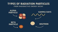 Types of Radiation Particles from Radioactive Energy Decay